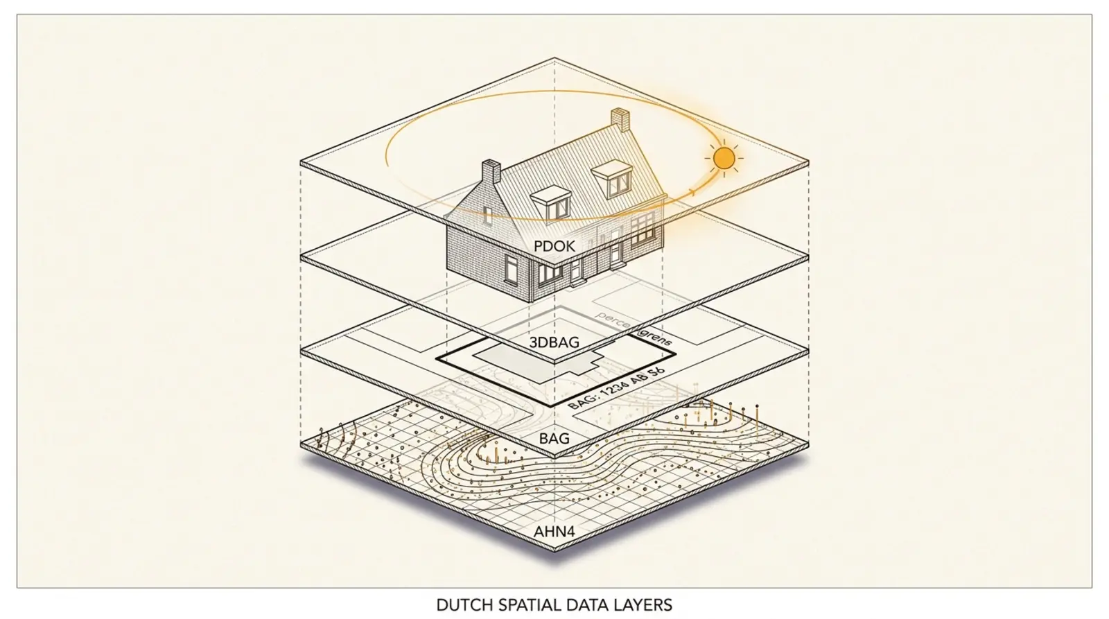 Axonometrische tekening in lagen: onderaan een hoogtebestand-raster met puntjes (AHN4), daarboven een perceelgrens en adres (BAG), daarboven een 3D-volume van een rijwoning met een dakopbouw (3DBAG), en bovenin een dunne amberkleurige zonneboog met zonnedisc.